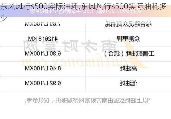 东风风行s500实际油耗,东风风行s500实际油耗多少