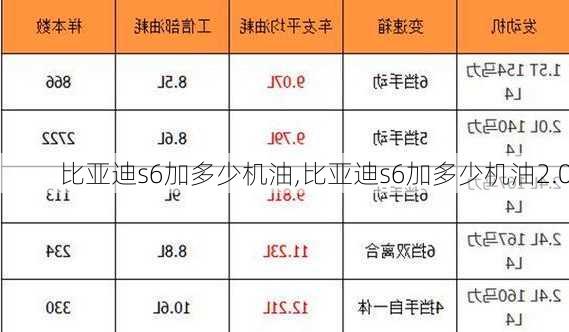 比亚迪s6加多少机油,比亚迪s6加多少机油2.0