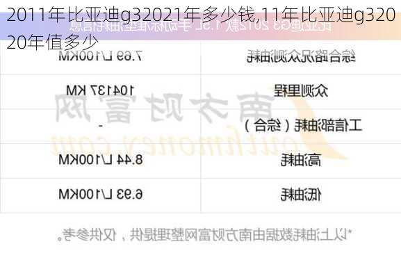 2011年比亚迪g32021年多少钱,11年比亚迪g32020年值多少