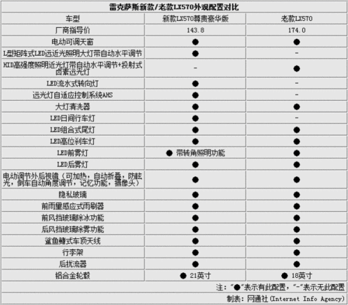 雷克萨斯570报价表,雷克萨斯570报价表 价格