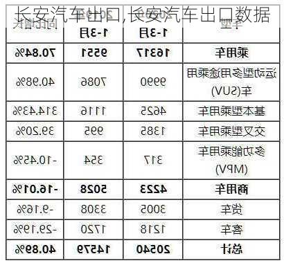 长安汽车出口,长安汽车出口数据