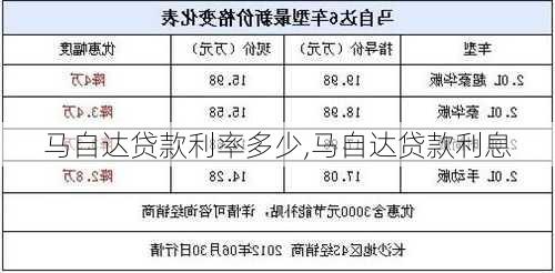 马自达贷款利率多少,马自达贷款利息