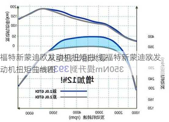 福特新蒙迪欧发动机扭矩曲线,福特新蒙迪欧发动机扭矩曲线图