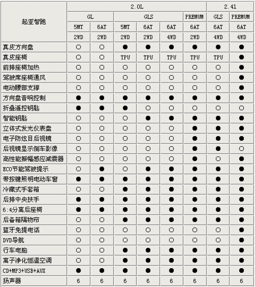 起亚新智跑2018款参数配置表,起亚新智跑2018款参数配置表图片