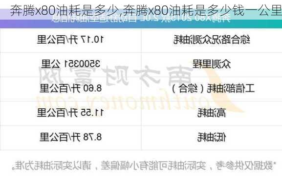 奔腾x80油耗是多少,奔腾x80油耗是多少钱一公里