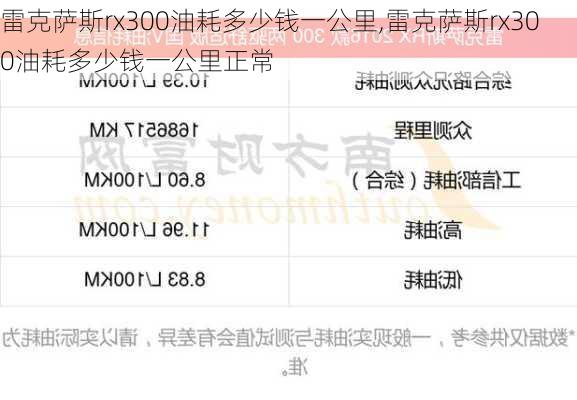 雷克萨斯rx300油耗多少钱一公里,雷克萨斯rx300油耗多少钱一公里正常