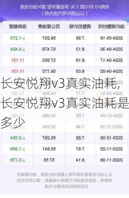 长安悦翔v3真实油耗,长安悦翔v3真实油耗是多少