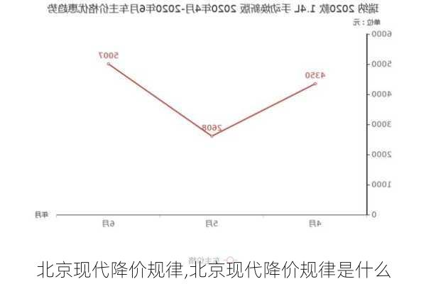 北京现代降价规律,北京现代降价规律是什么