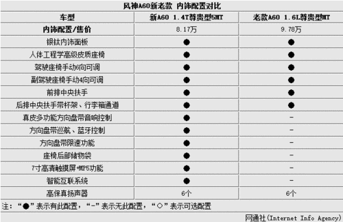 东风风神a60参数配置,东风风神a60参数配置表