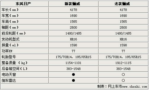 东风日产骊威2021款参数配置,东风日产骊威2021款参数配置表