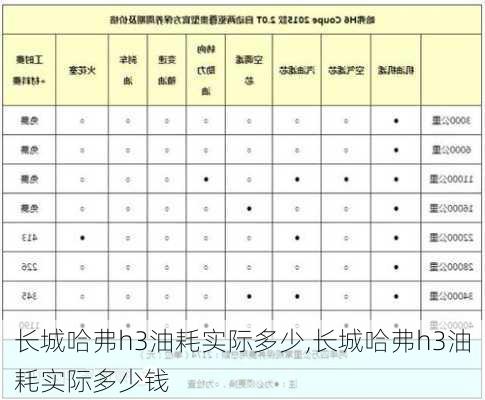 长城哈弗h3油耗实际多少,长城哈弗h3油耗实际多少钱