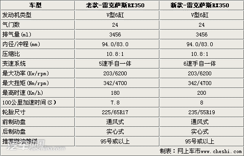 雷克萨斯gs350尺寸,雷克萨斯gs350参数