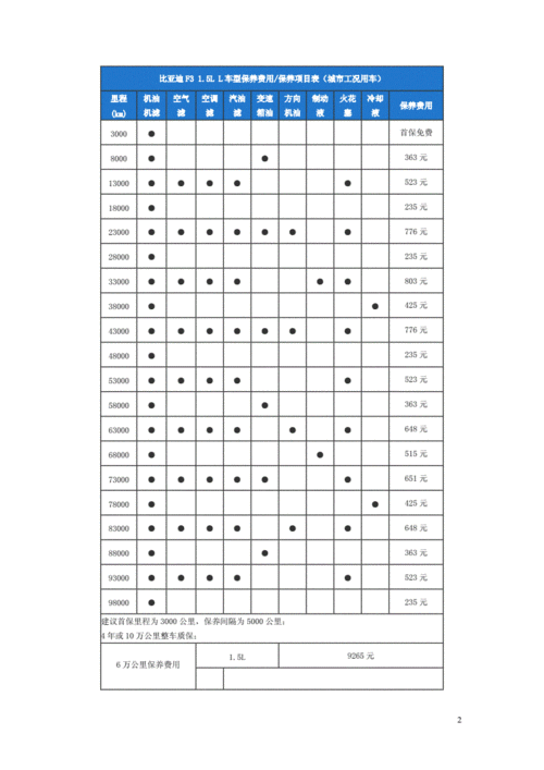 比亚迪f3保养需要多少机油,比亚迪f3保养需要多少机油合适