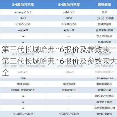 第三代长城哈弗h6报价及参数表,第三代长城哈弗h6报价及参数表大全