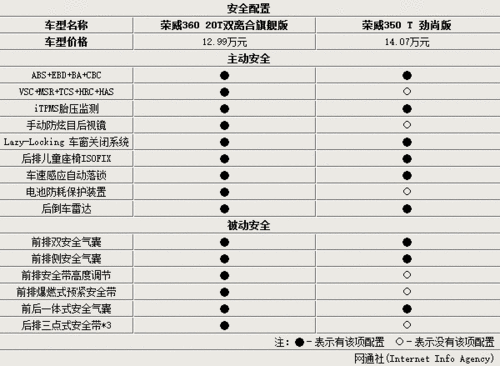 2013荣威350,2013荣威350参数配置表