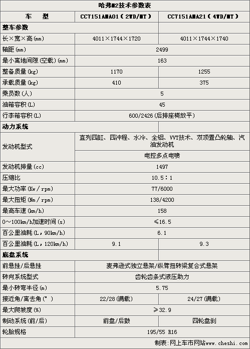 哈弗m22022款价格,哈弗m2新车报价