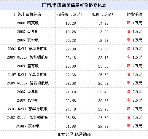 北京广汽丰田4s店一览表价格,北京广汽丰田4s店一览表价格及图片