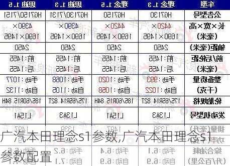 广汽本田理念s1参数,广汽本田理念s1参数配置