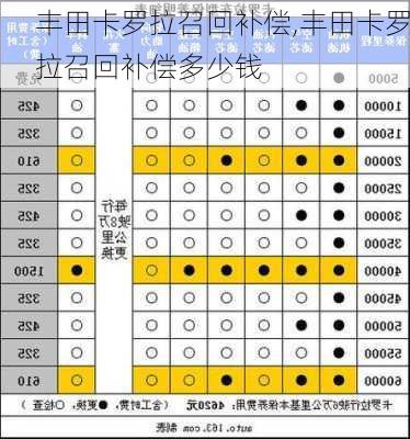 丰田卡罗拉召回补偿,丰田卡罗拉召回补偿多少钱