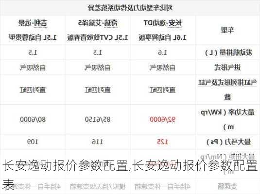 长安逸动报价参数配置,长安逸动报价参数配置表